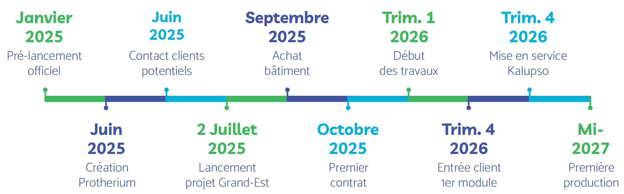 timeline_fr